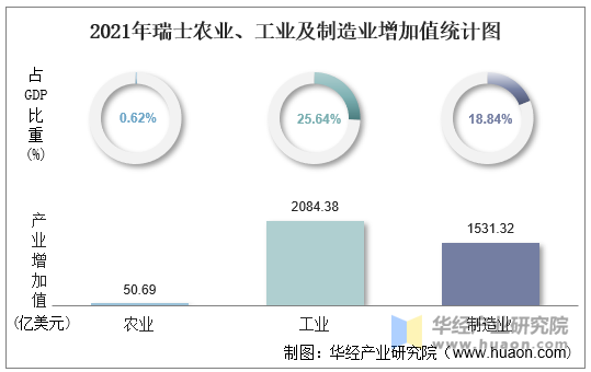 2021年瑞士农业、工业及制造业增加值统计图