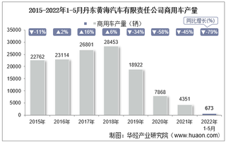 2022年5月丹东黄海汽车有限责任公司商用车产量、销量及产销差额统计分析