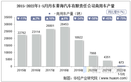 2015-2022年1-5月丹东黄海汽车有限责任公司商用车产量