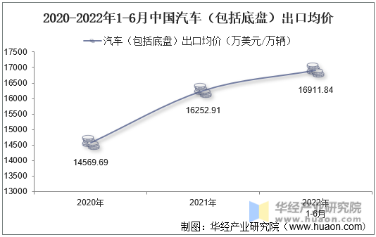 2020-2022年1-6月中国汽车（包括底盘）出口均价