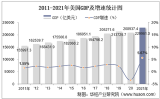 2021年美国GDP、人均GDP及人均国民总收入统计