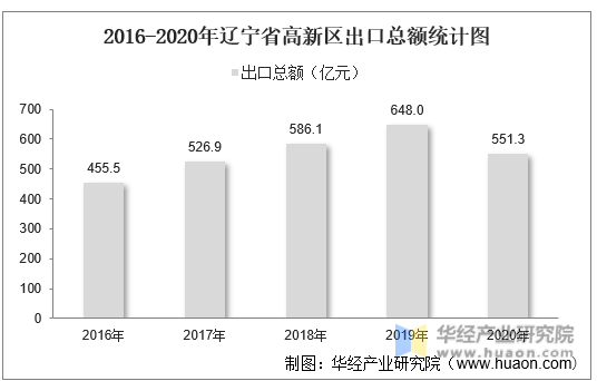 2016-2020年辽宁省高新区出口总额统计图
