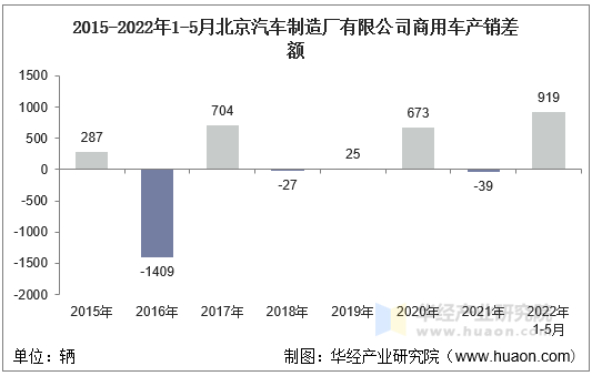 2015-2022年1-5月北京汽车制造厂有限公司商用车产销差额