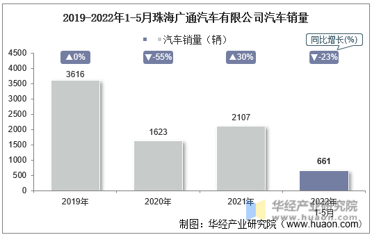 2019-2022年1-5月珠海广通汽车有限公司汽车销量