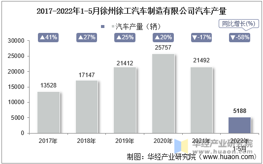 2017-2022年1-5月徐州徐工汽车制造有限公司汽车产量