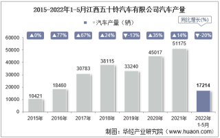 2022年5月江西五十铃汽车有限公司汽车产量、销量及产销差额统计分析