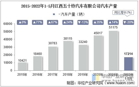 2015-2022年1-5月江西五十铃汽车有限公司汽车产量