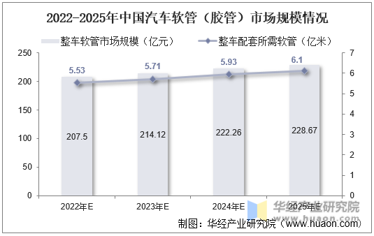 2022-2025年中国汽车软管（胶管）市场规模情况