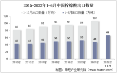 2022年6月中國檸檬酸出口數量、出口金額及出口均價統計分析