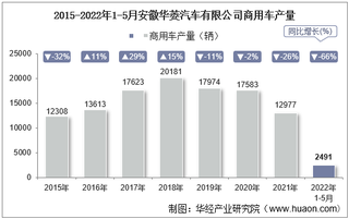 2022年5月安徽华菱汽车有限公司商用车产量、销量及产销差额统计分析