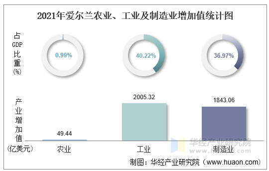 2021年爱尔兰农业、工业及制造业增加值统计图