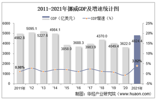 2021年挪威GDP、人均GDP、人均国民总收入及产业增加值统计