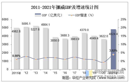 2011-2021年挪威GDP及增速统计图