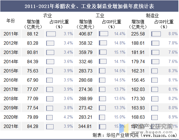 2011-2021年希腊农业、工业及制造业增加值年度统计表