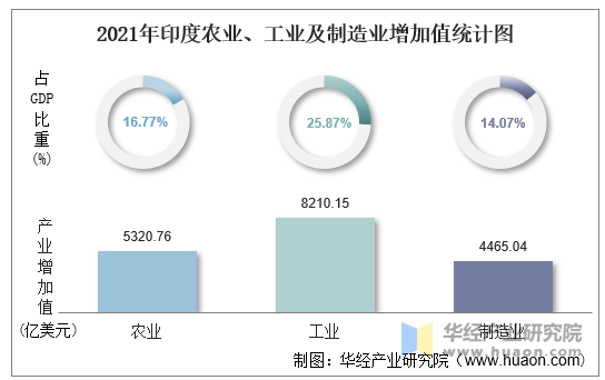 2021年印度农业、工业及制造业增加值统计图