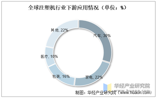 全球注塑机行业下游应用情况（单位：%）