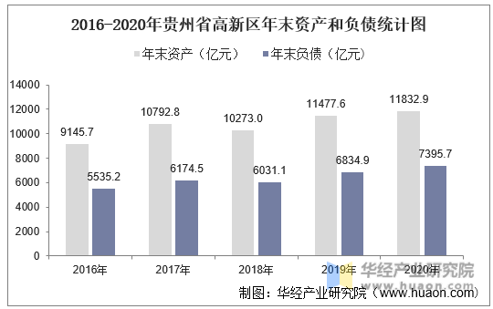 2016-2020年贵州省高新区年末资产和负债统计图