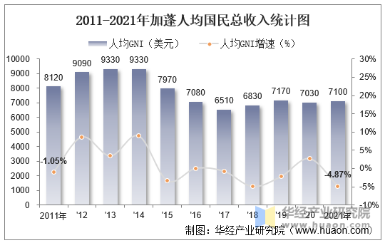 2011-2021年加蓬人均国民总收入统计图