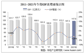 2021年乍得GDP、人均GDP、人均国民总收入及产业增加值统计