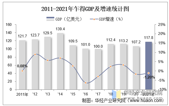 2011-2021年乍得GDP及增速统计图