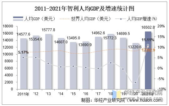 2011-2021年智利人均GDP及增速统计图