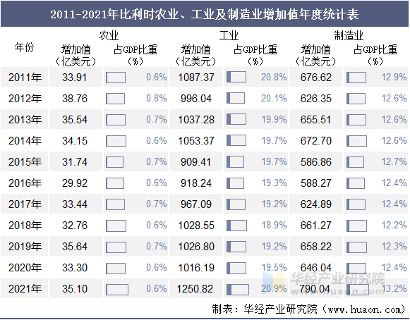 2011-2021年比利时农业、工业及制造业增加值年度统计表