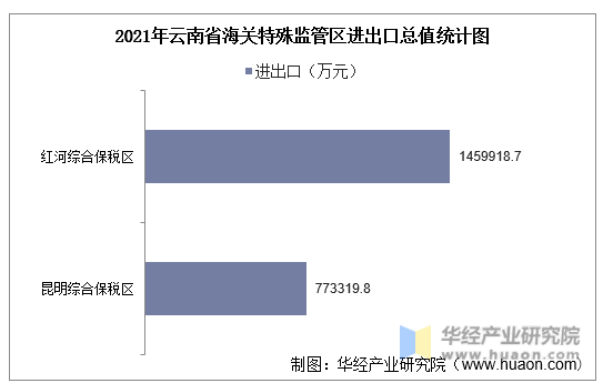 2021年云南省海关特殊监管区进出口总值统计图