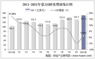 2021年蒙古GDP、人均GDP、人均国民总收入及产业增加值统计