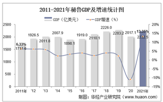 2021年秘鲁GDP、人均GDP及人均国民总收入统计