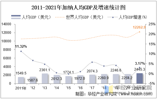 2011-2021年加纳人均GDP及增速统计图