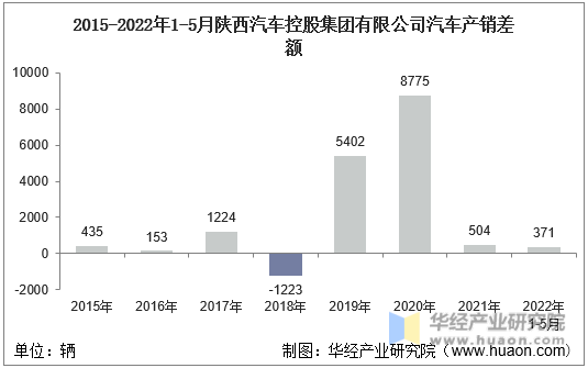 2015-2022年1-5月陕西汽车控股集团有限公司汽车产销差额