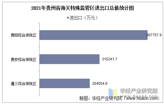 2021年贵州省海关特殊监管区进出口总值统计图