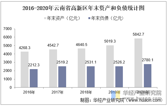 2016-2020年云南省高新区年末资产和负债统计图