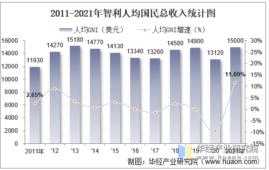 2011-2021年智利人均国民总收入统计图