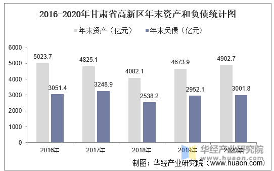 2016-2020年甘肃省高新区年末资产和负债统计图