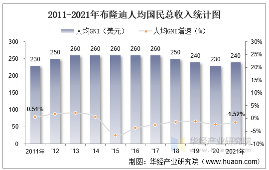 2011-2021年布隆迪人均国民总收入统计图