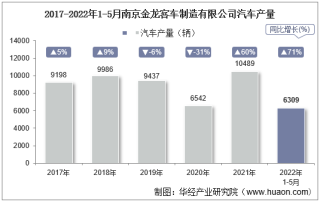 2022年5月南京金龙客车制造有限公司汽车产量、销量及产销差额统计分析