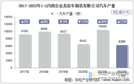 2017-2022年1-5月南京金龙客车制造有限公司汽车产量