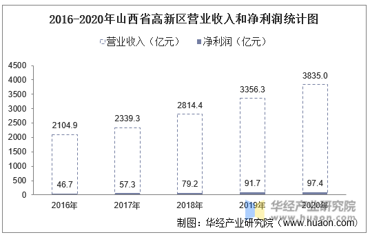 2016-2020年山西省高新区营业收入和净利润统计图