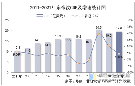 2011-2021年东帝汶GDP及增速统计图