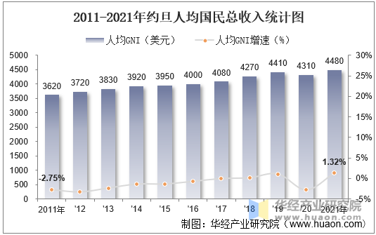 2011-2021年约旦人均国民总收入统计图