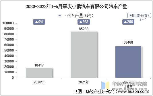 2020-2022年1-5月肇庆小鹏汽车有限公司汽车产量