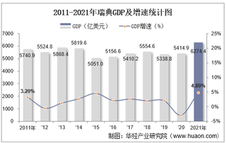 2021年瑞典GDP、人均GDP、人均国民总收入及产业增加值统计