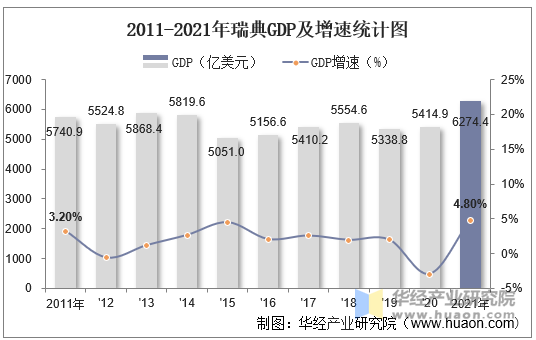 2011-2021年瑞典GDP及增速统计图