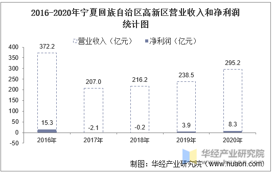 2016-2020年宁夏回族自治区高新区营业收入和净利润统计图