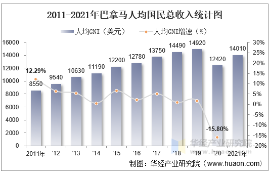 2011-2021年巴拿马人均国民总收入统计图