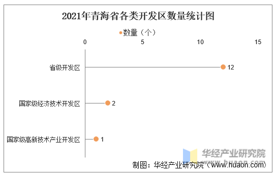 2021年青海省各类开发区数量统计图