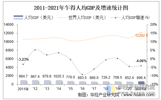 2011-2021年乍得人均GDP及增速统计图