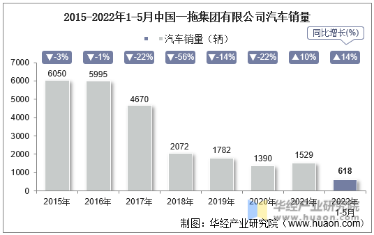 2015-2022年1-5月中国一拖集团有限公司汽车销量