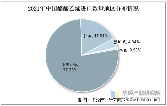 2021年中国醋酸乙烯进口数量地区分布情况